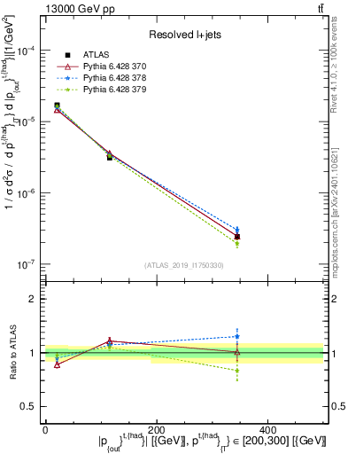 Plot of top.pout in 13000 GeV pp collisions