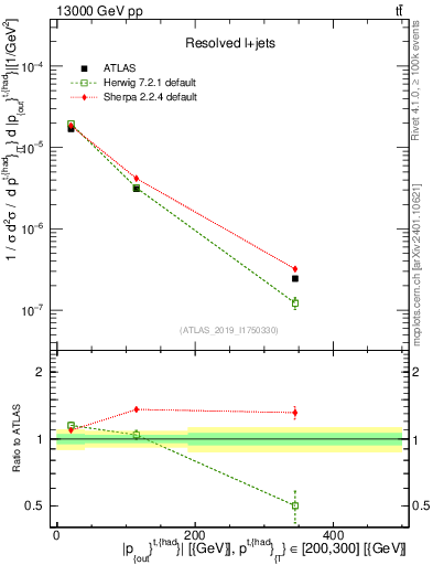 Plot of top.pout in 13000 GeV pp collisions