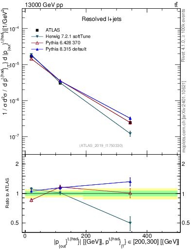 Plot of top.pout in 13000 GeV pp collisions