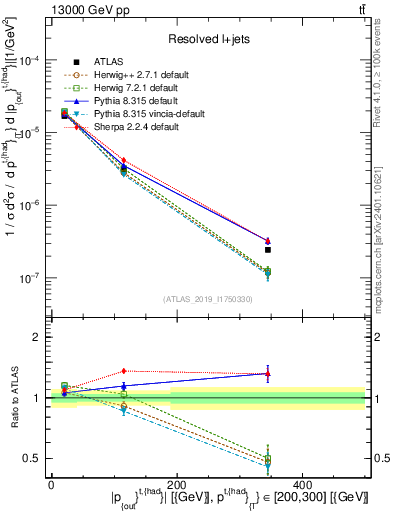 Plot of top.pout in 13000 GeV pp collisions