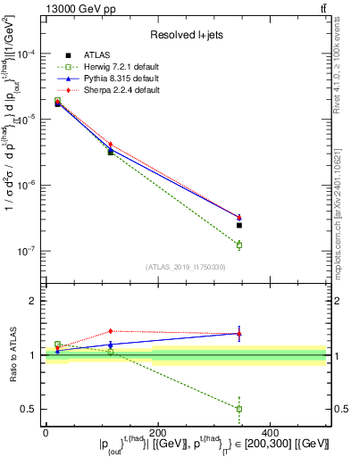 Plot of top.pout in 13000 GeV pp collisions