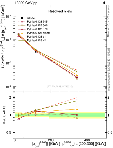 Plot of top.pout in 13000 GeV pp collisions