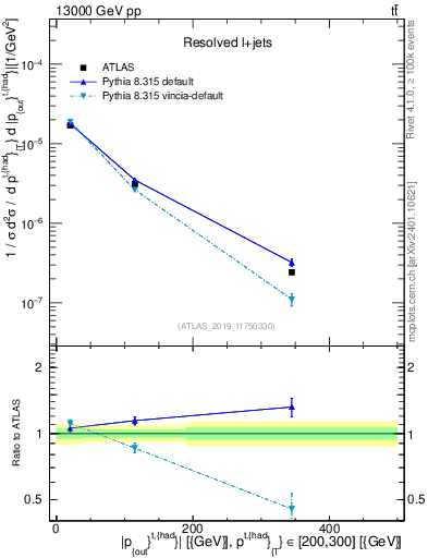 Plot of top.pout in 13000 GeV pp collisions