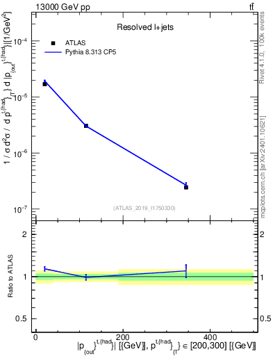Plot of top.pout in 13000 GeV pp collisions
