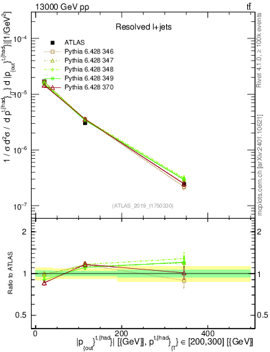 Plot of top.pout in 13000 GeV pp collisions