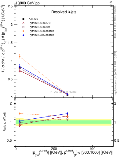 Plot of top.pout in 13000 GeV pp collisions