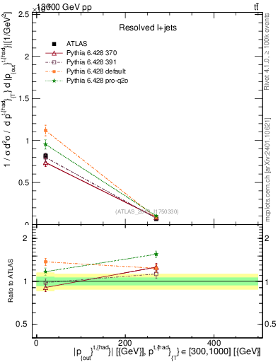 Plot of top.pout in 13000 GeV pp collisions
