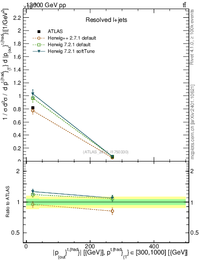 Plot of top.pout in 13000 GeV pp collisions