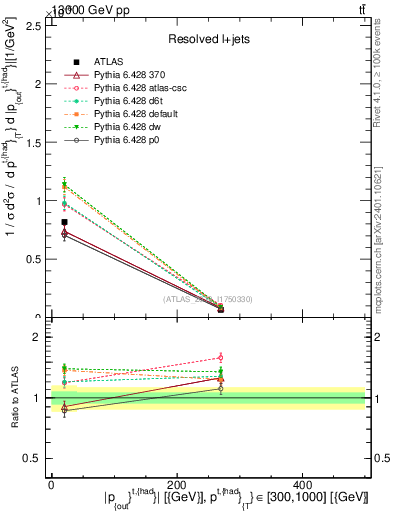 Plot of top.pout in 13000 GeV pp collisions
