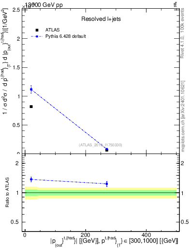 Plot of top.pout in 13000 GeV pp collisions