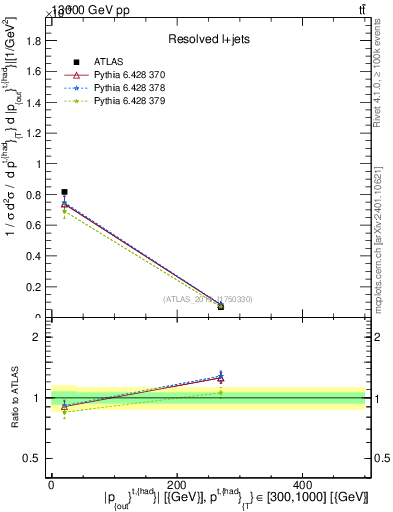 Plot of top.pout in 13000 GeV pp collisions