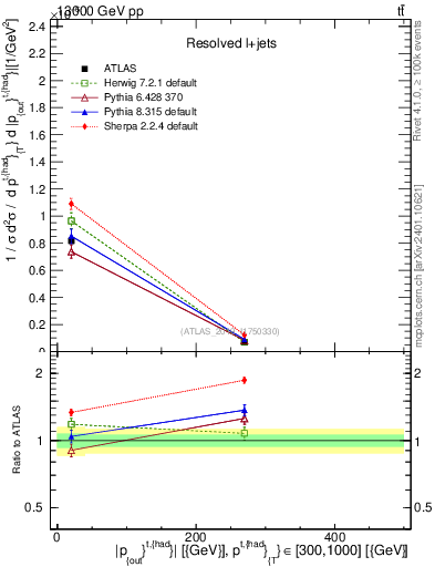 Plot of top.pout in 13000 GeV pp collisions