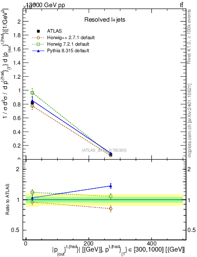 Plot of top.pout in 13000 GeV pp collisions