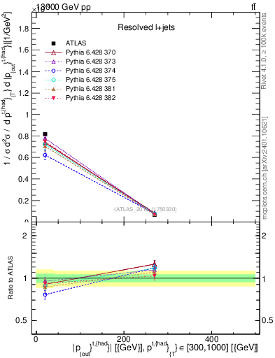 Plot of top.pout in 13000 GeV pp collisions