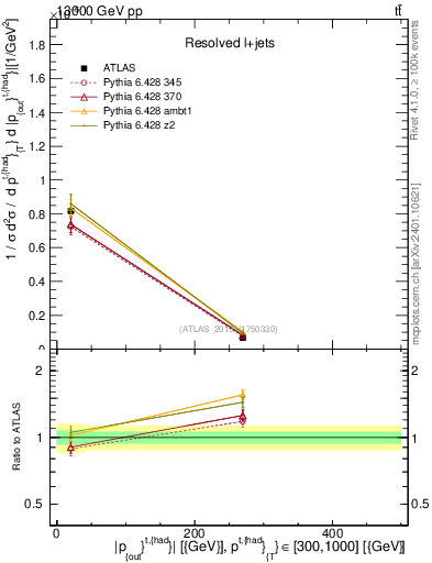 Plot of top.pout in 13000 GeV pp collisions
