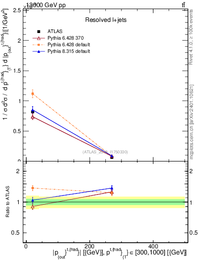 Plot of top.pout in 13000 GeV pp collisions