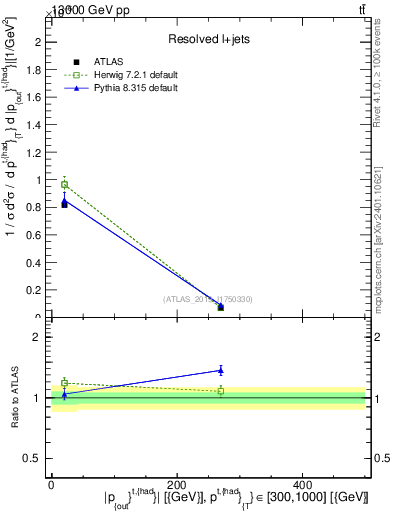 Plot of top.pout in 13000 GeV pp collisions
