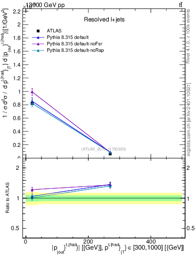 Plot of top.pout in 13000 GeV pp collisions