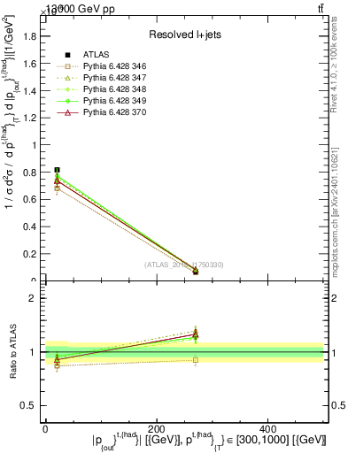 Plot of top.pout in 13000 GeV pp collisions