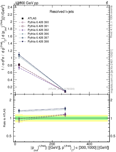 Plot of top.pout in 13000 GeV pp collisions