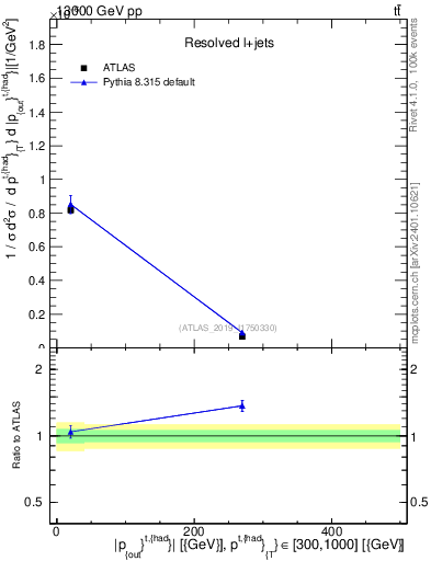 Plot of top.pout in 13000 GeV pp collisions