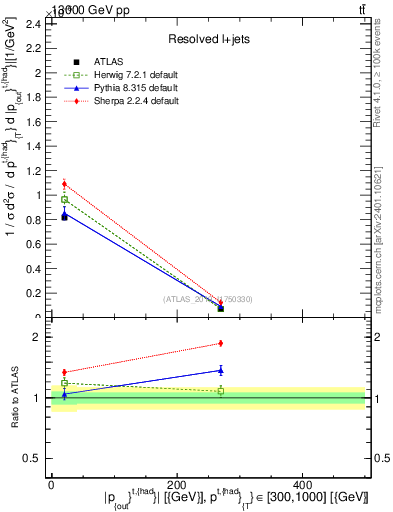 Plot of top.pout in 13000 GeV pp collisions