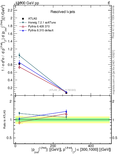 Plot of top.pout in 13000 GeV pp collisions