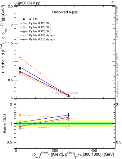 Plot of top.pout in 13000 GeV pp collisions