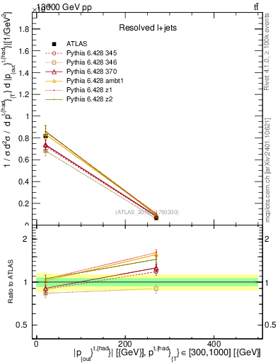 Plot of top.pout in 13000 GeV pp collisions