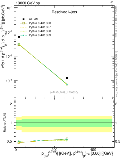 Plot of top.pout in 13000 GeV pp collisions