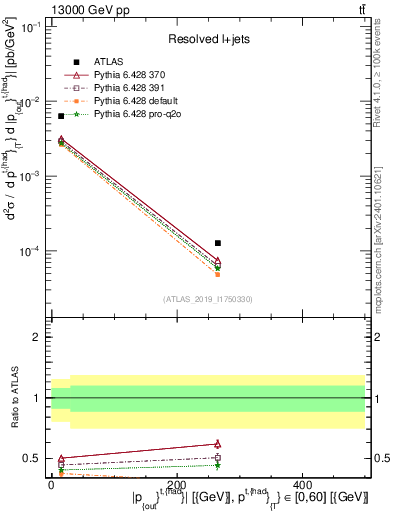 Plot of top.pout in 13000 GeV pp collisions