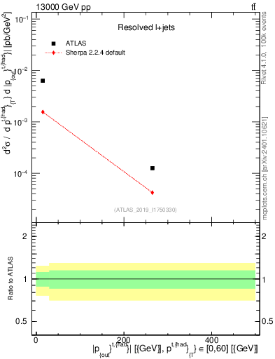 Plot of top.pout in 13000 GeV pp collisions