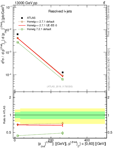 Plot of top.pout in 13000 GeV pp collisions