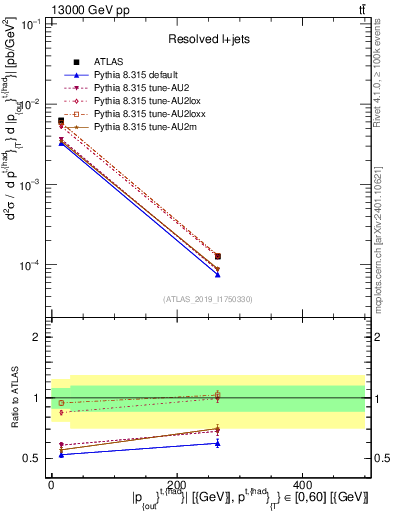 Plot of top.pout in 13000 GeV pp collisions