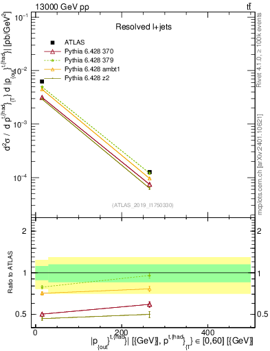 Plot of top.pout in 13000 GeV pp collisions