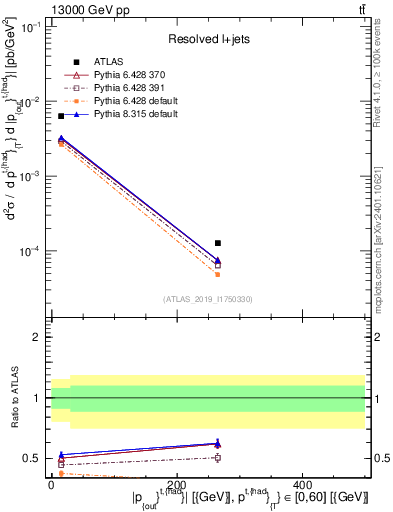 Plot of top.pout in 13000 GeV pp collisions