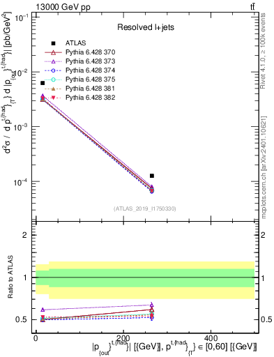 Plot of top.pout in 13000 GeV pp collisions