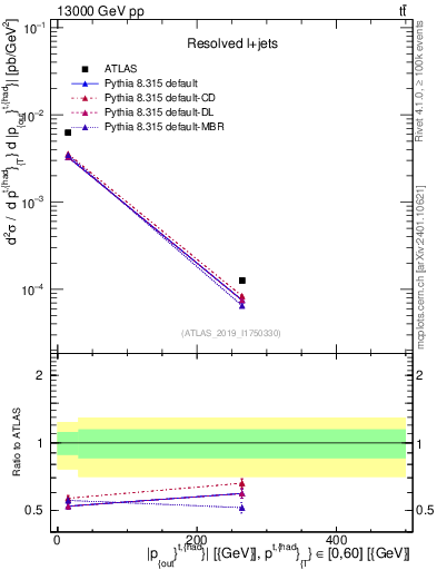 Plot of top.pout in 13000 GeV pp collisions
