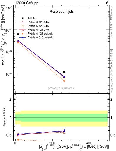 Plot of top.pout in 13000 GeV pp collisions
