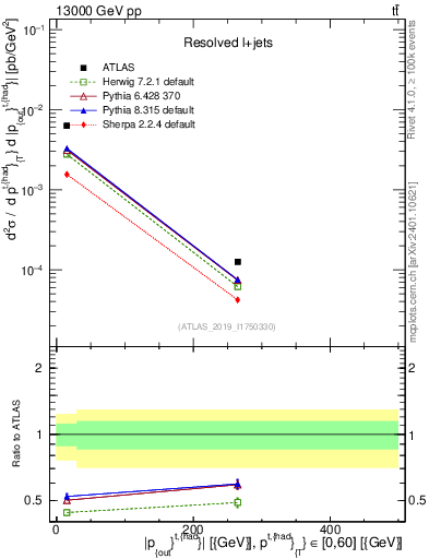 Plot of top.pout in 13000 GeV pp collisions