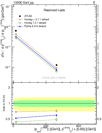 Plot of top.pout in 13000 GeV pp collisions
