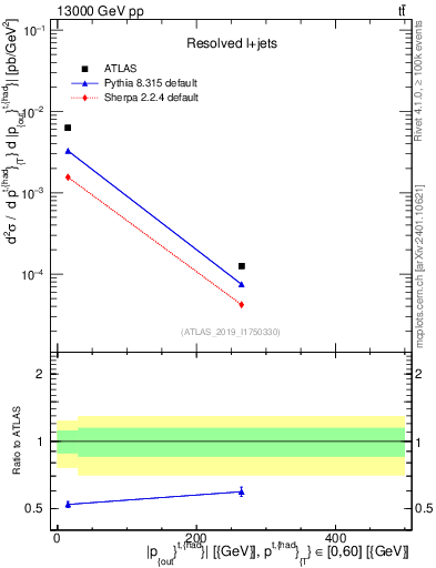 Plot of top.pout in 13000 GeV pp collisions
