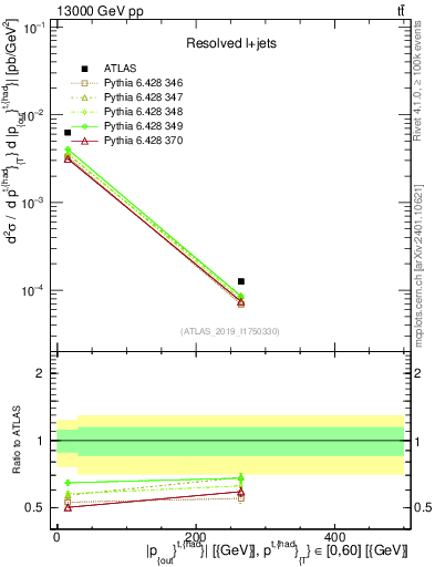 Plot of top.pout in 13000 GeV pp collisions