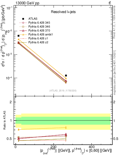 Plot of top.pout in 13000 GeV pp collisions