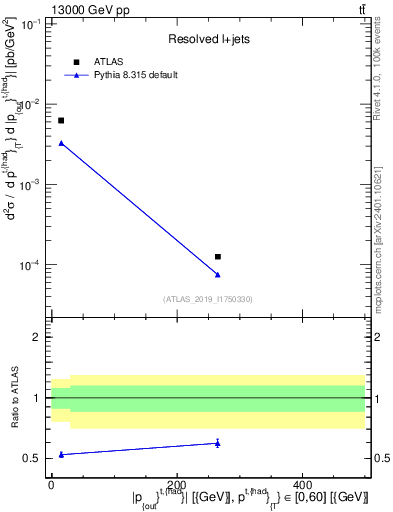 Plot of top.pout in 13000 GeV pp collisions