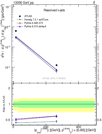 Plot of top.pout in 13000 GeV pp collisions