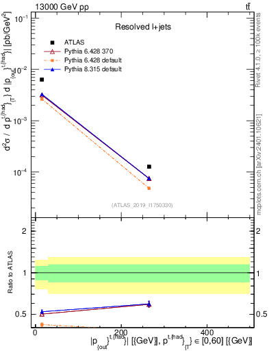 Plot of top.pout in 13000 GeV pp collisions