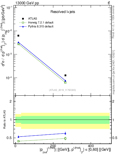 Plot of top.pout in 13000 GeV pp collisions