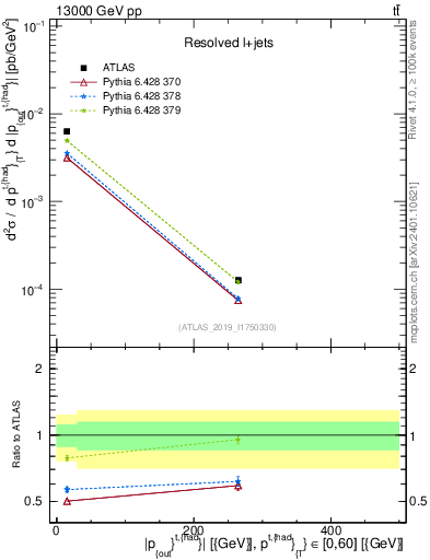Plot of top.pout in 13000 GeV pp collisions