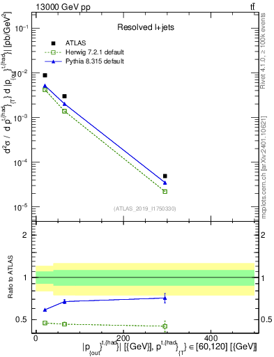 Plot of top.pout in 13000 GeV pp collisions